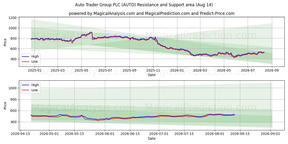  Auto Trader Group PLC (AUTO) Support and Resistance area (13 Aug) 