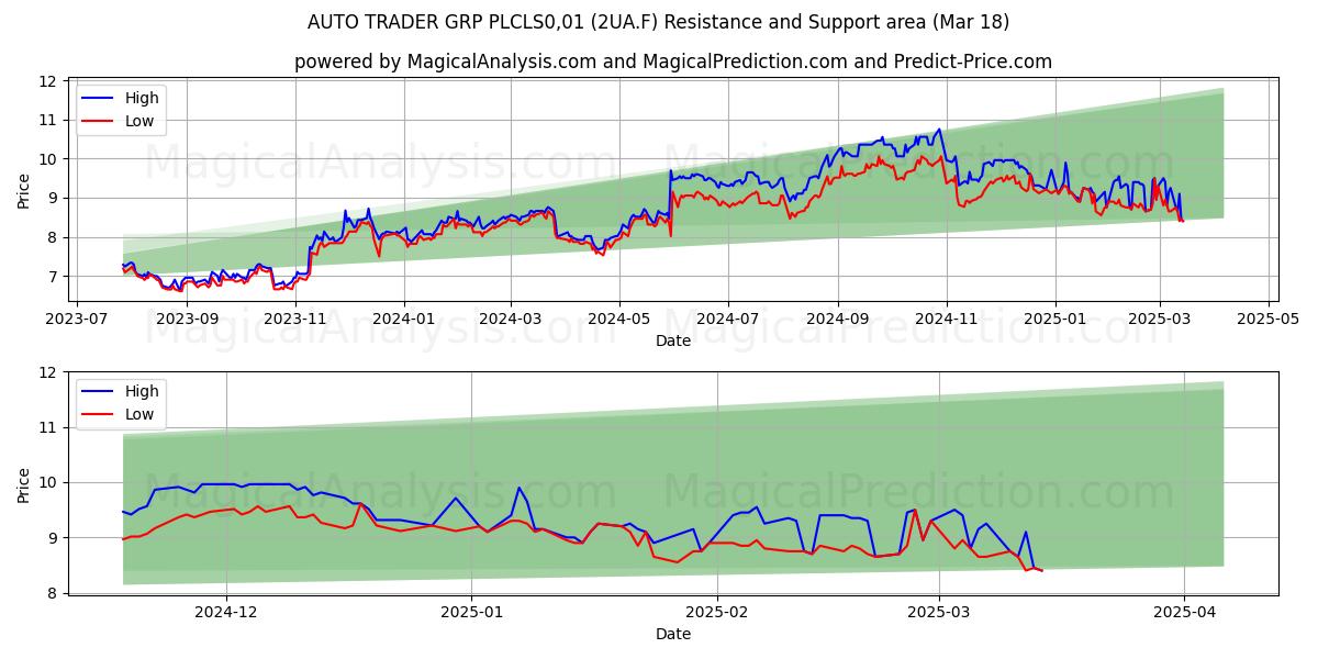  AUTO TRADER GRP PLCLS0,01 (2UA.F) Support and Resistance area (18 Mar) 