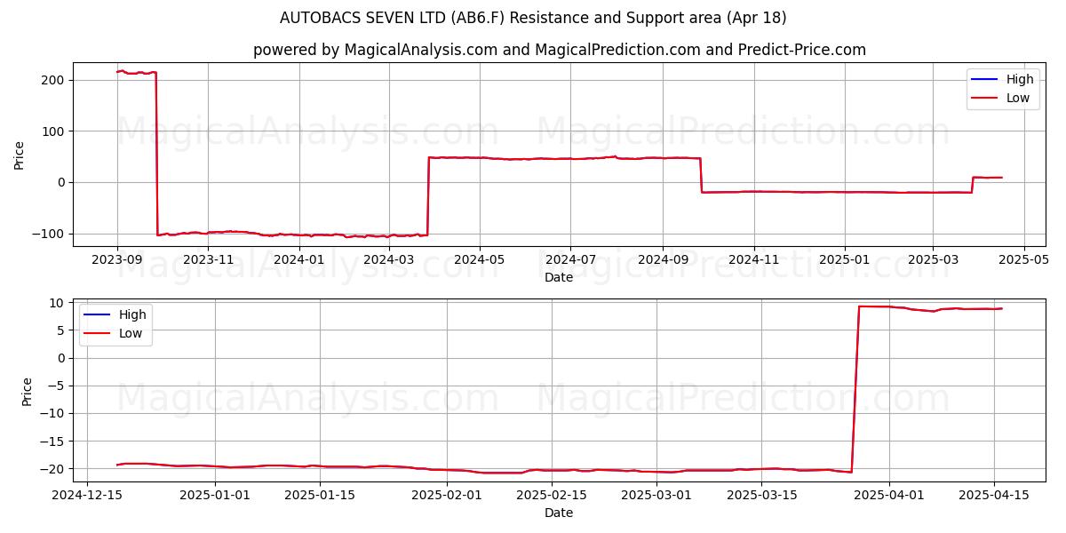  AUTOBACS SEVEN LTD (AB6.F) Support and Resistance area (18 Apr) 