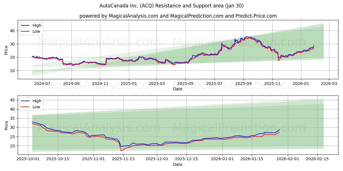  AutoCanada Inc. (ACQ) Support and Resistance area (29 Jan) 