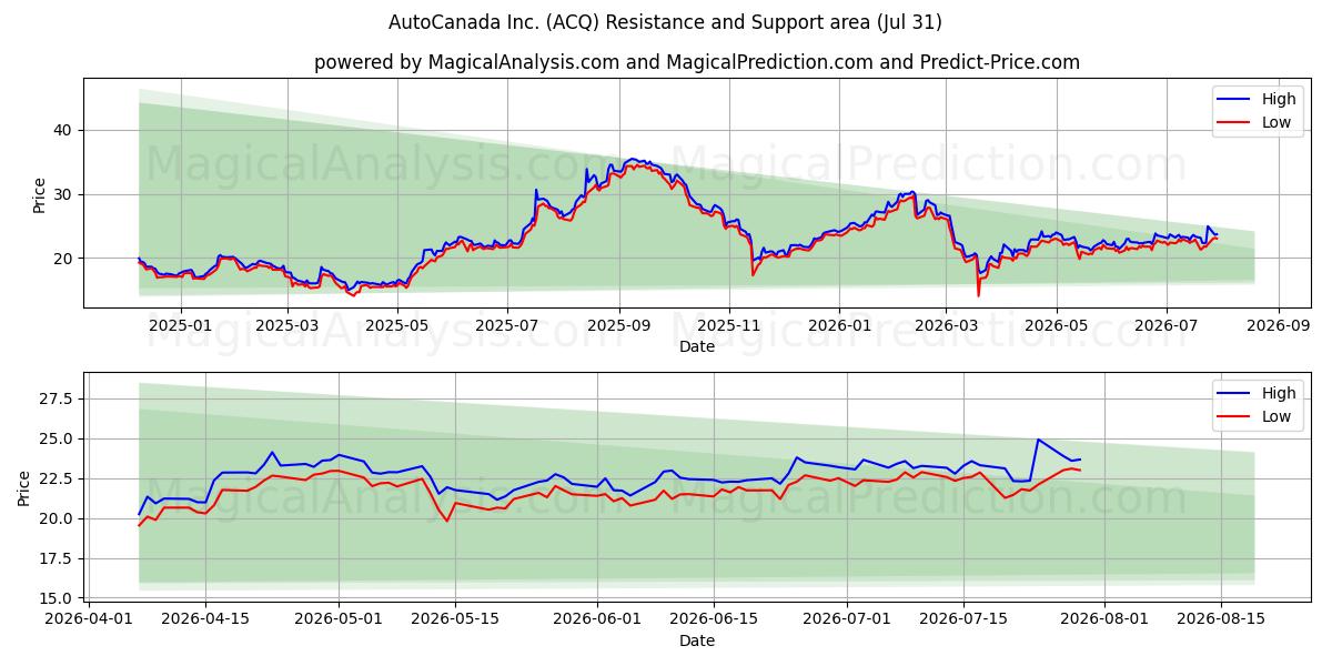  AutoCanada Inc. (ACQ) Support and Resistance area (30 Jul) 