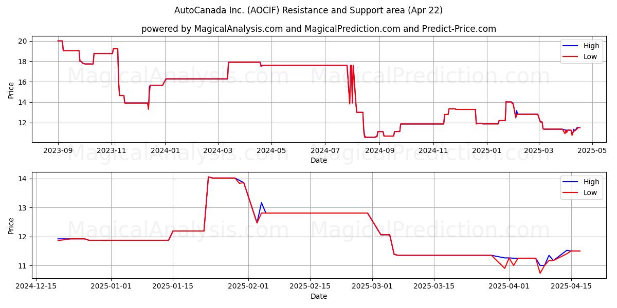  AutoCanada Inc. (AOCIF) Support and Resistance area (22 Apr) 