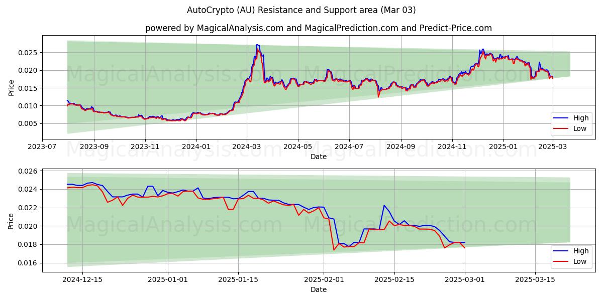  Cryptomonnaie automatique (AU) Support and Resistance area (03 Mar) 