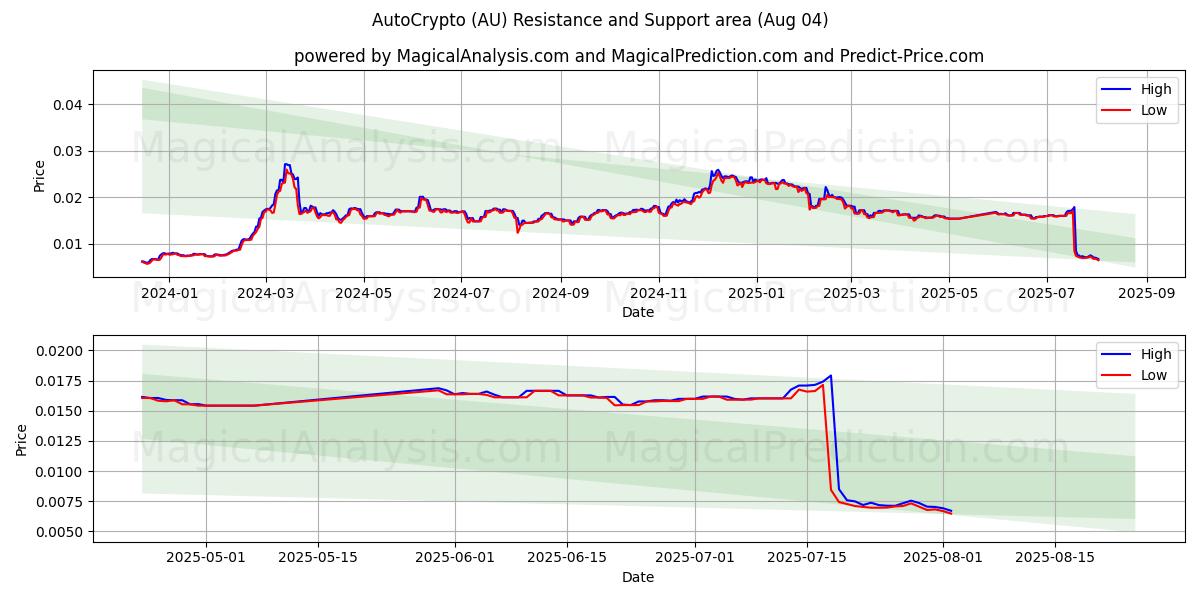  AutoCrypto (AU) Support and Resistance area (03 Aug) 