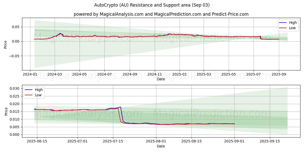  ऑटोक्रिप्टो (AU) Support and Resistance area (02 Sep) 