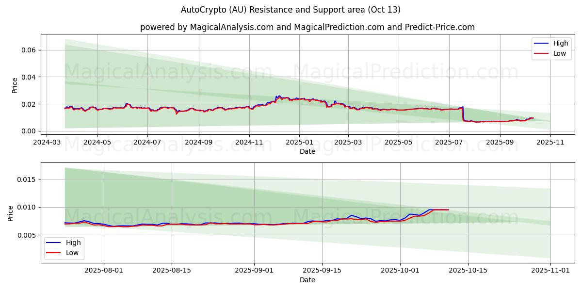  تشفير تلقائي (AU) Support and Resistance area (12 Oct) 