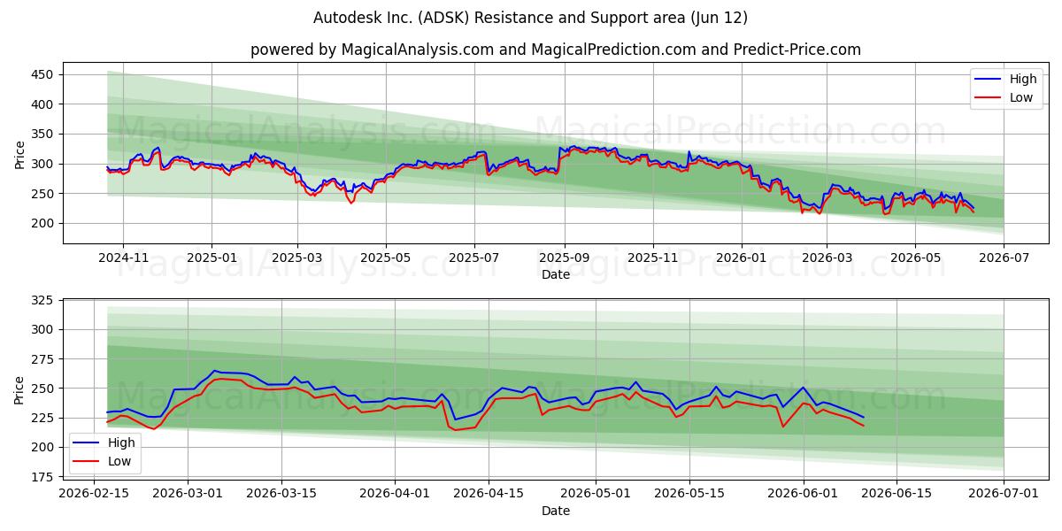  Autodesk Inc. (ADSK) Support and Resistance area (11 Jun) 