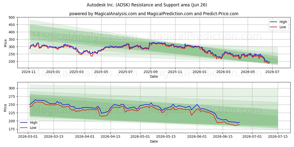  Autodesk Inc. (ADSK) Support and Resistance area (25 Jun) 