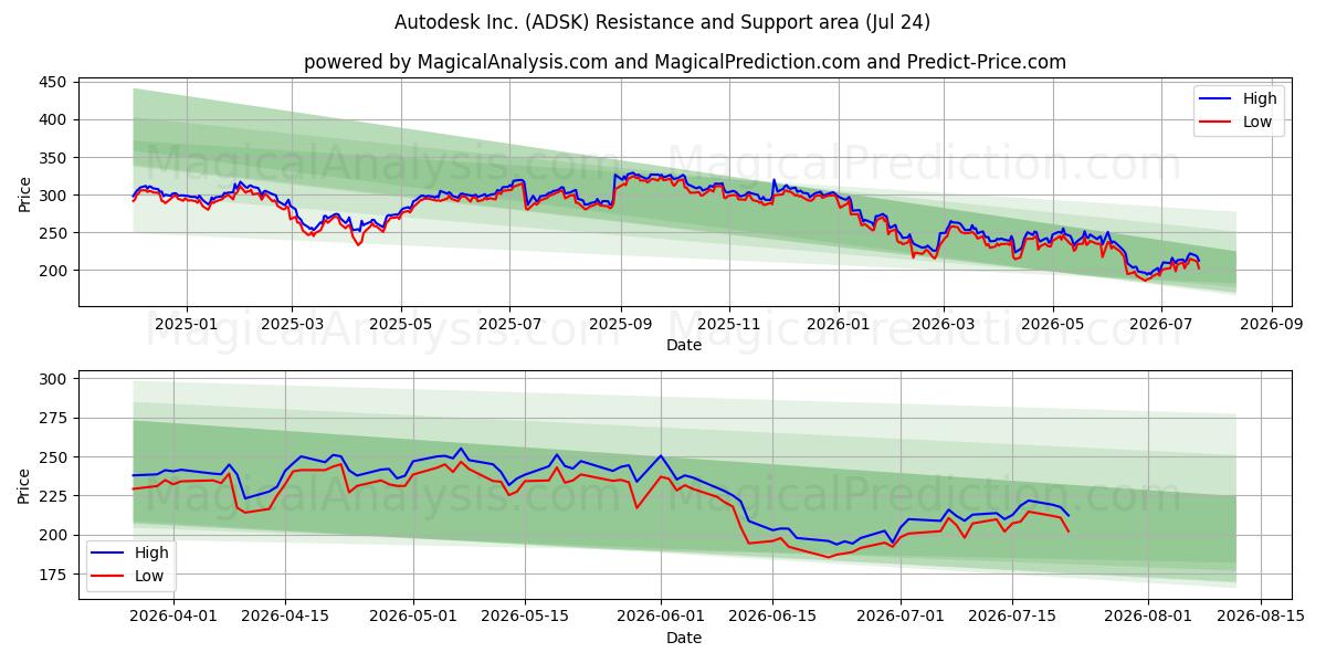  Autodesk Inc. (ADSK) Support and Resistance area (23 Jul) 
