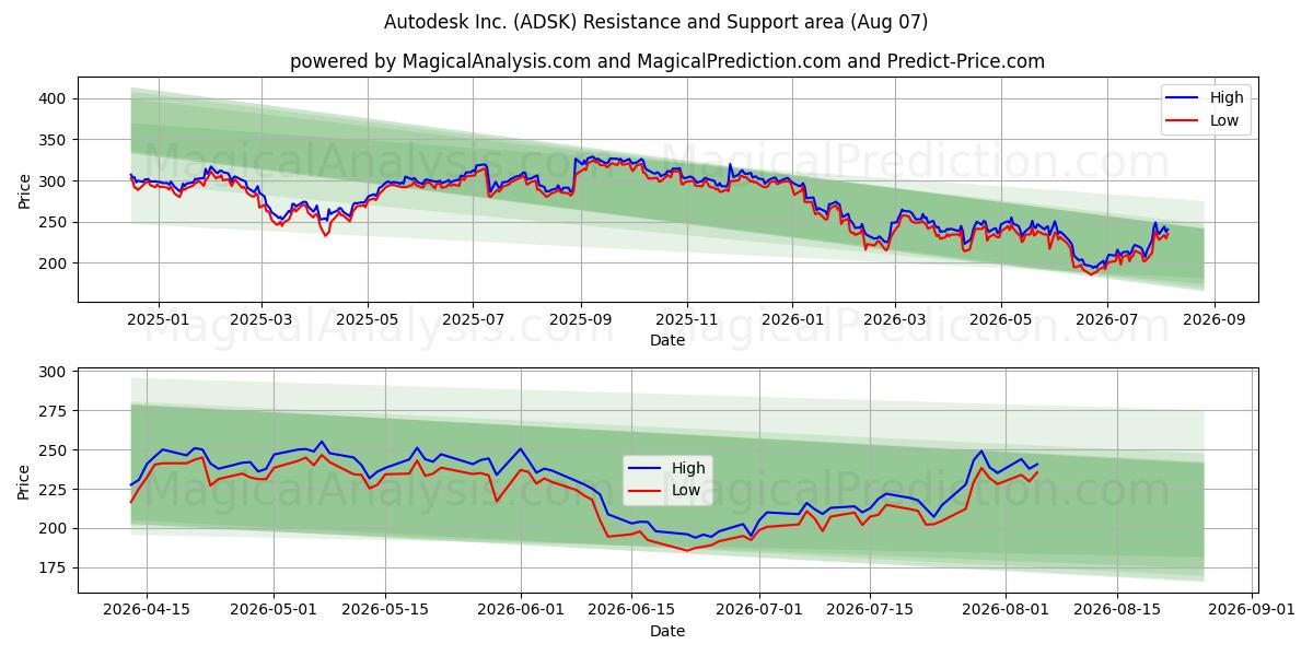  Autodesk Inc. (ADSK) Support and Resistance area (06 Aug) 