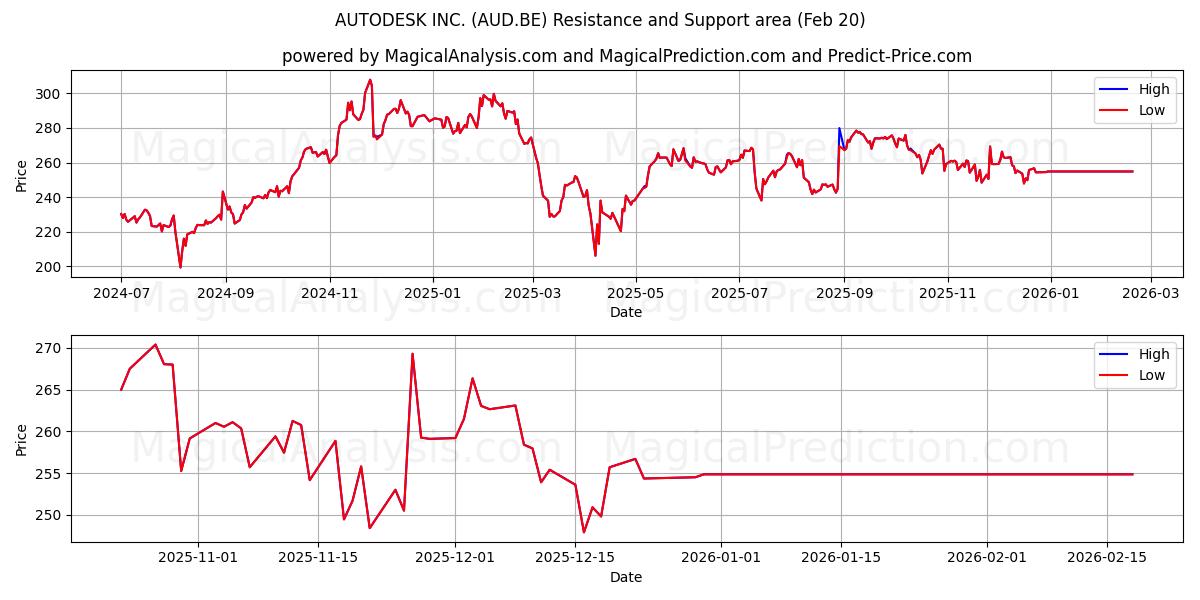  AUTODESK INC. (AUD.BE) Support and Resistance area (19 Feb) 