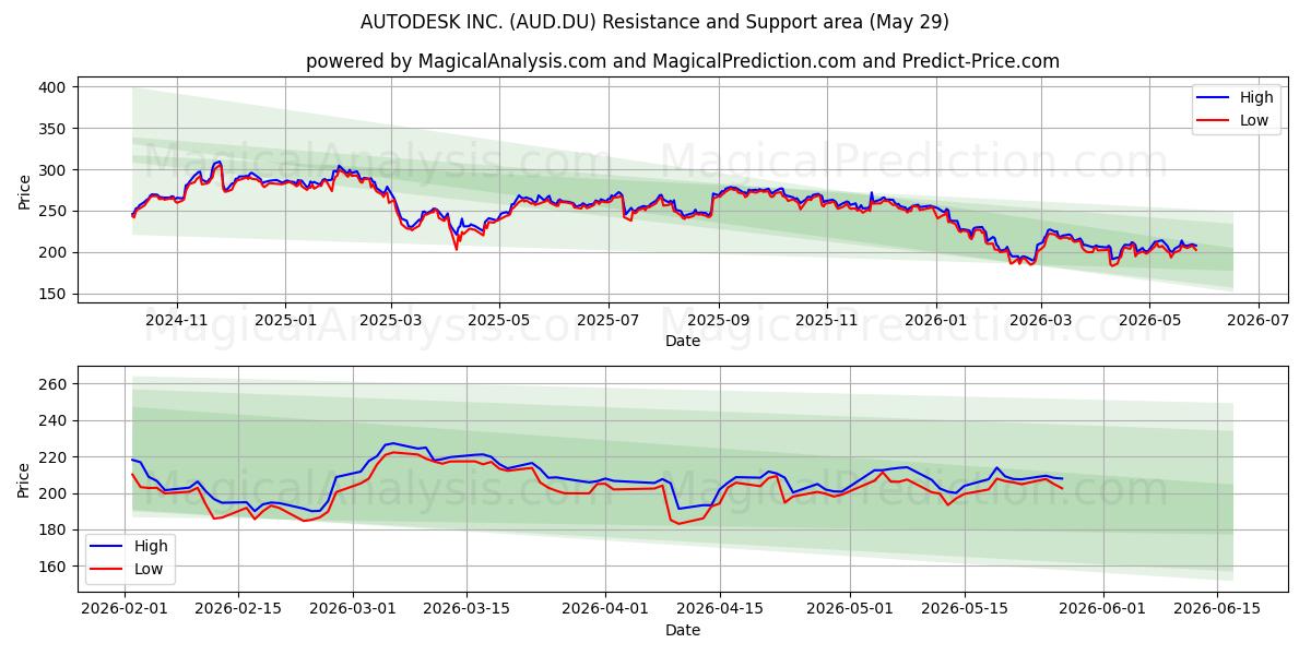  AUTODESK INC. (AUD.DU) Support and Resistance area (28 May) 