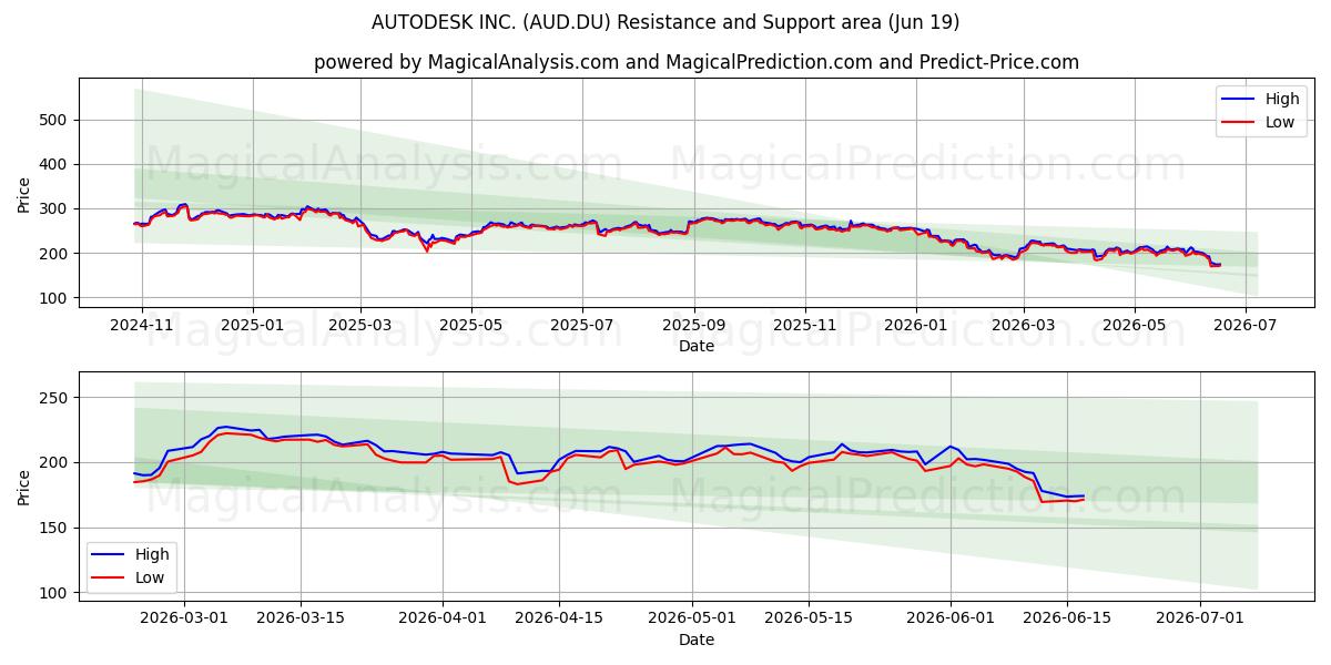  AUTODESK INC. (AUD.DU) Support and Resistance area (18 Jun) 