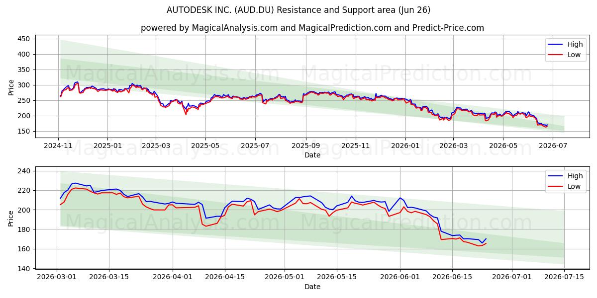  AUTODESK INC. (AUD.DU) Support and Resistance area (25 Jun) 