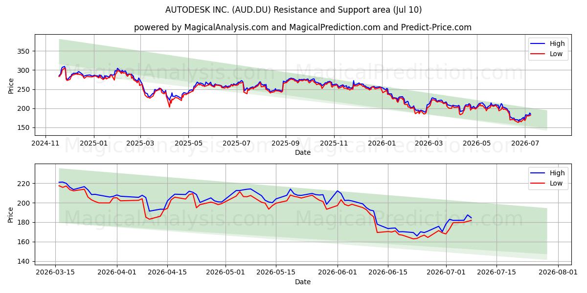  AUTODESK INC. (AUD.DU) Support and Resistance area (09 Jul) 