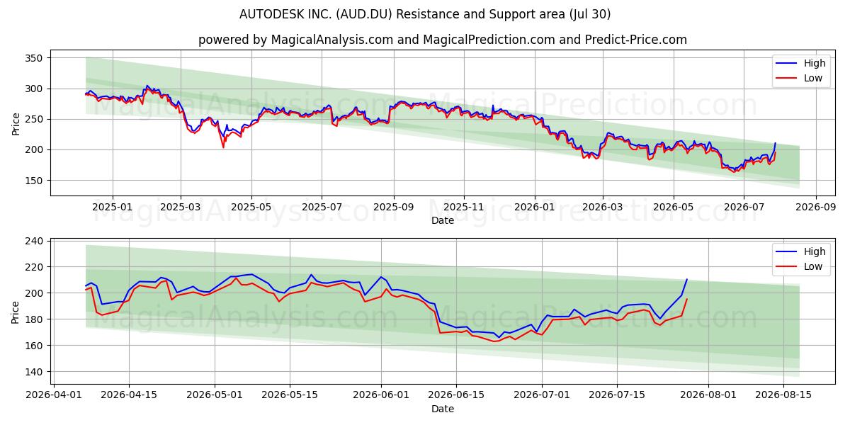  AUTODESK INC. (AUD.DU) Support and Resistance area (29 Jul) 
