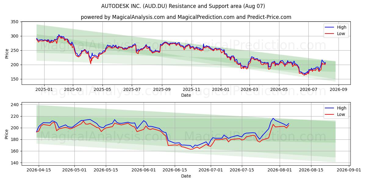  AUTODESK INC. (AUD.DU) Support and Resistance area (06 Aug) 