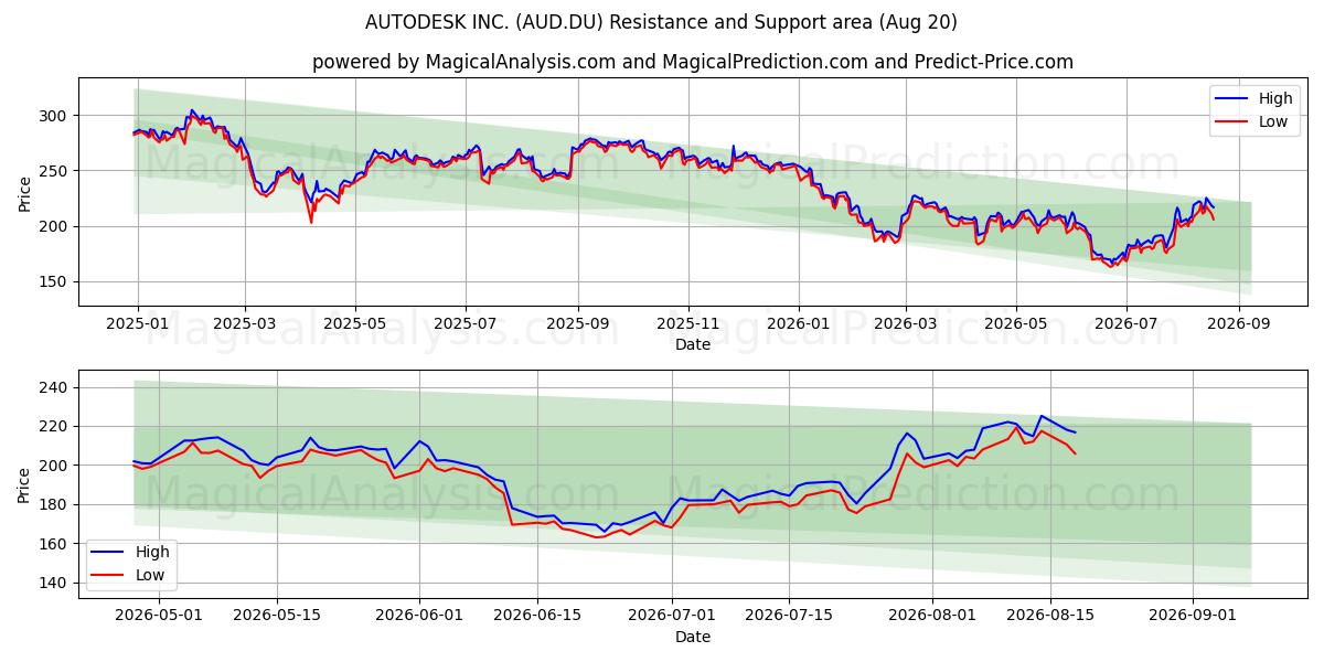  AUTODESK INC. (AUD.DU) Support and Resistance area (19 Aug) 