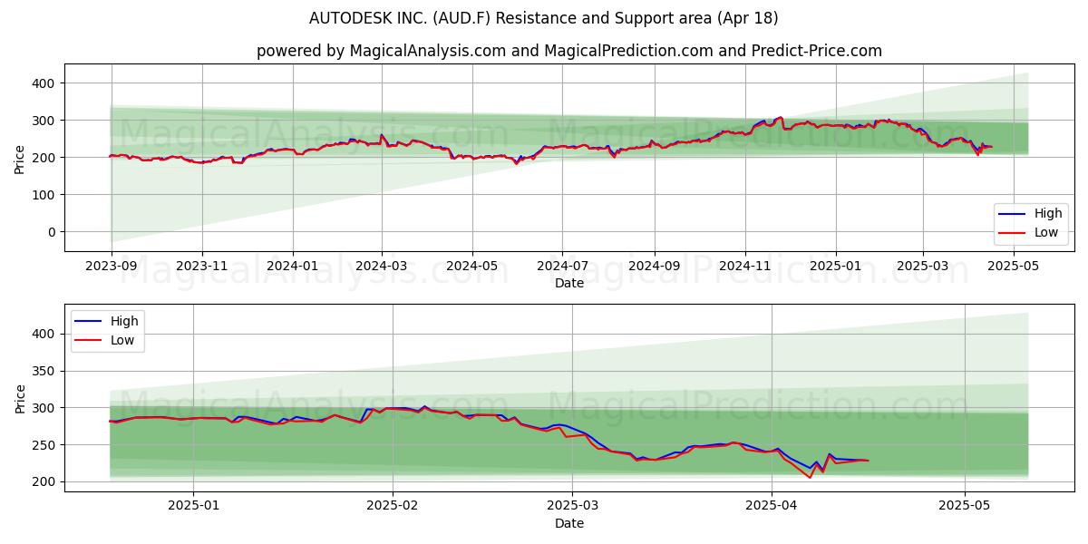  AUTODESK INC. (AUD.F) Support and Resistance area (18 Apr) 