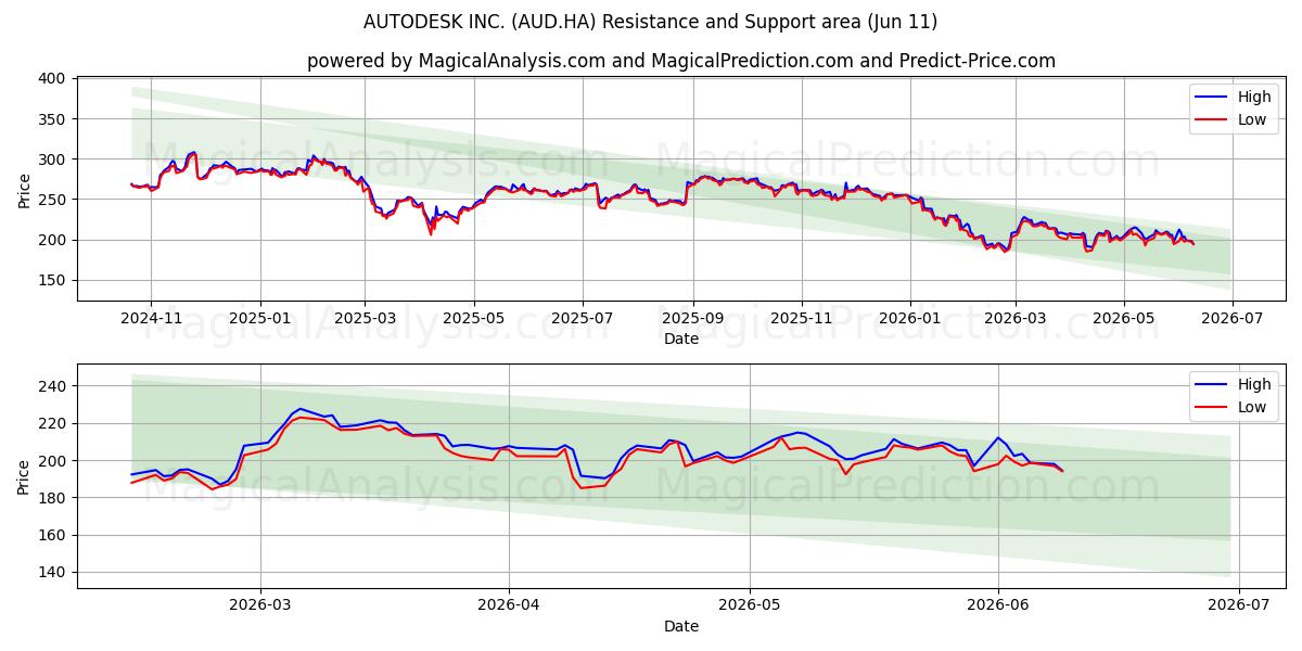 AUTODESK INC. (AUD.HA) Support and Resistance area (09 Jun) 
