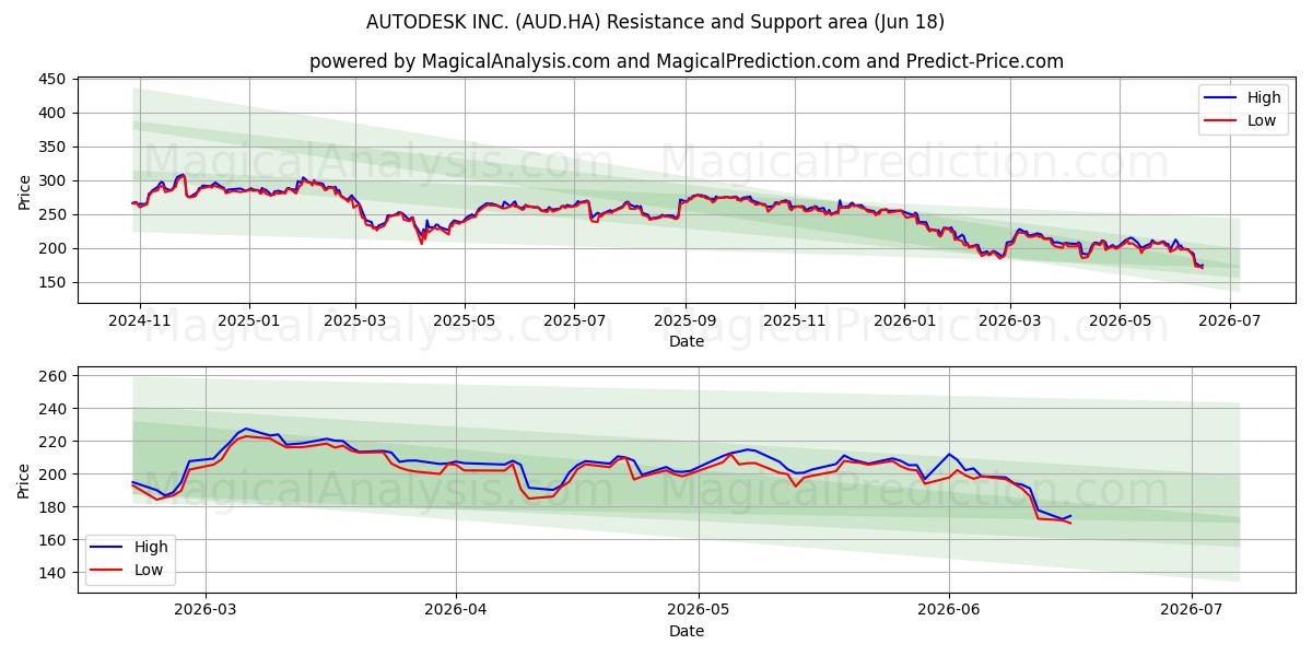  AUTODESK INC. (AUD.HA) Support and Resistance area (17 Jun) 