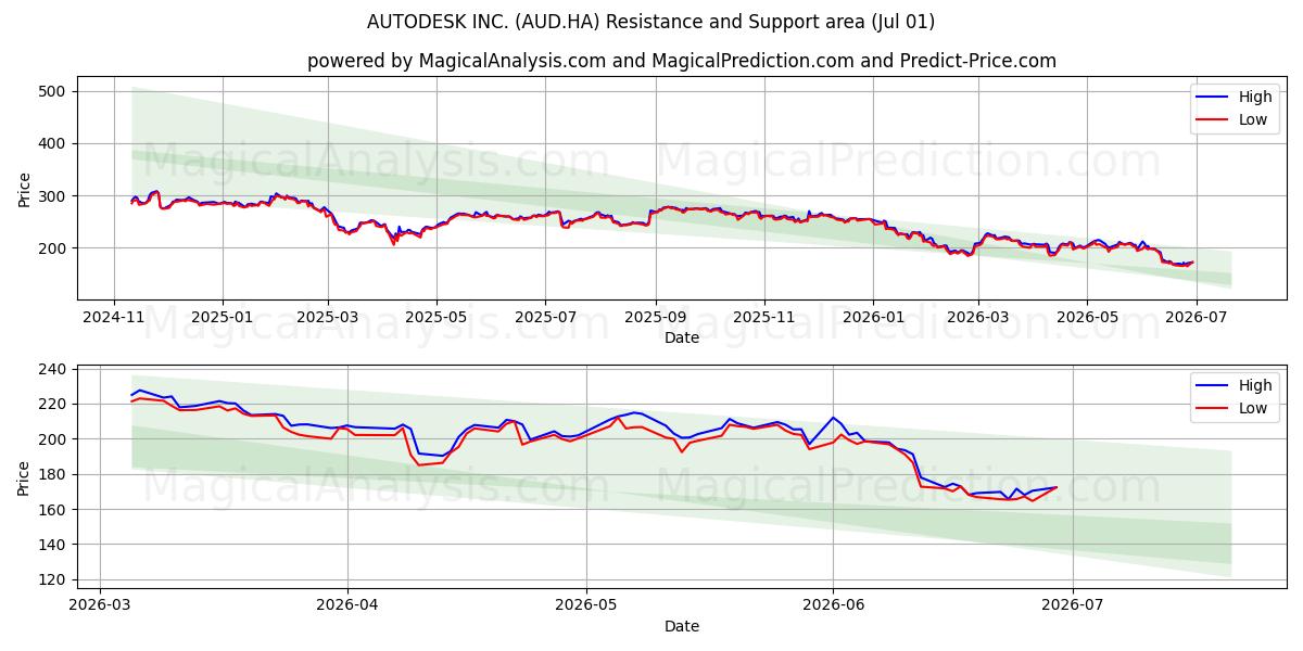  AUTODESK INC. (AUD.HA) Support and Resistance area (30 Jun) 