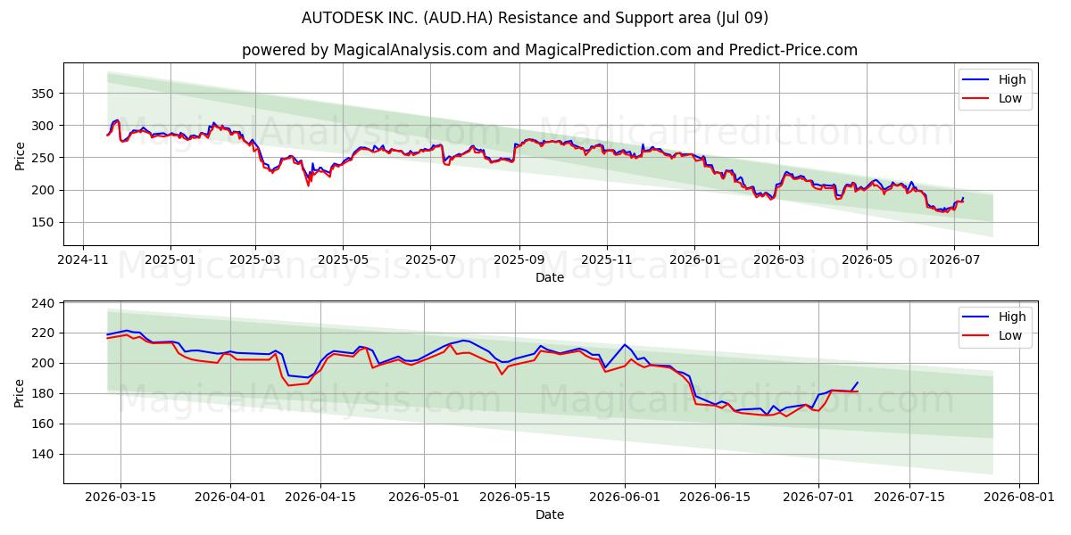  AUTODESK INC. (AUD.HA) Support and Resistance area (08 Jul) 