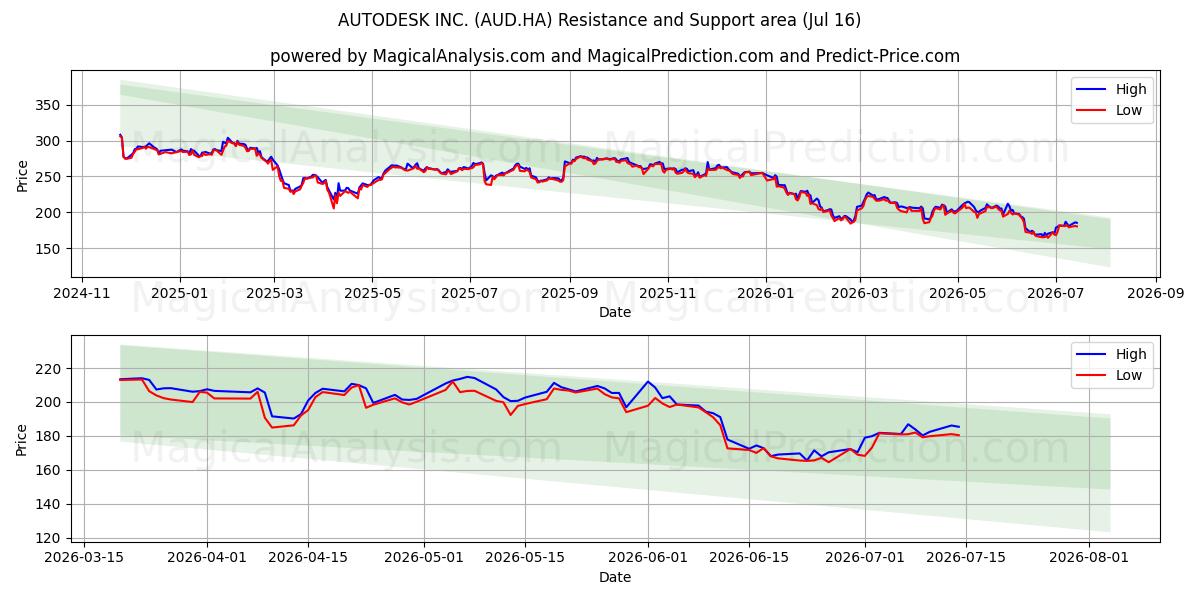  AUTODESK INC. (AUD.HA) Support and Resistance area (15 Jul) 