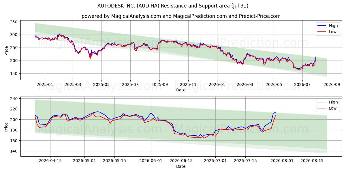  AUTODESK INC. (AUD.HA) Support and Resistance area (30 Jul) 