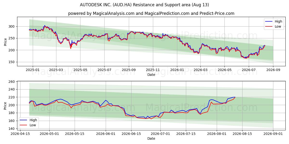  AUTODESK INC. (AUD.HA) Support and Resistance area (12 Aug) 