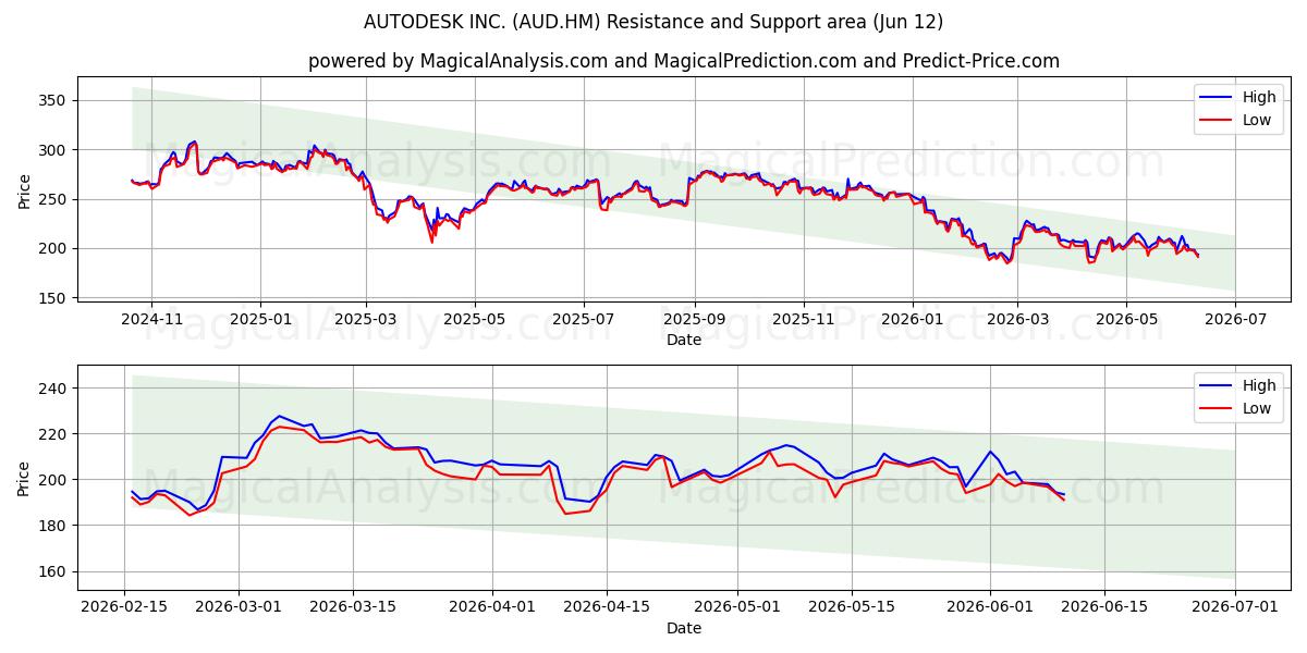  AUTODESK INC. (AUD.HM) Support and Resistance area (28 May) 