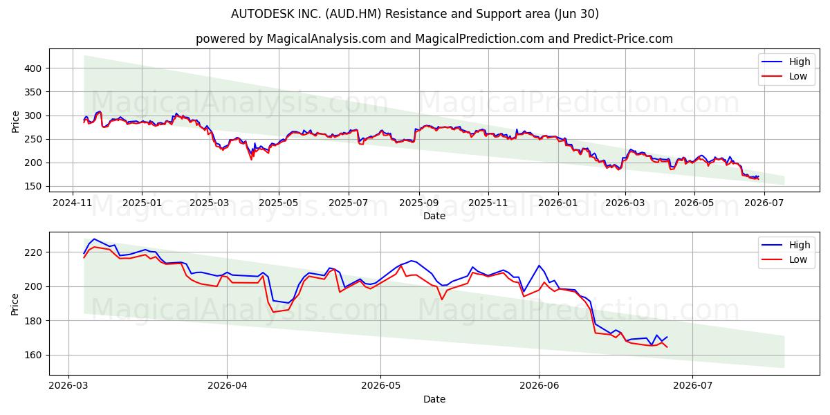  AUTODESK INC. (AUD.HM) Support and Resistance area (29 Jun) 