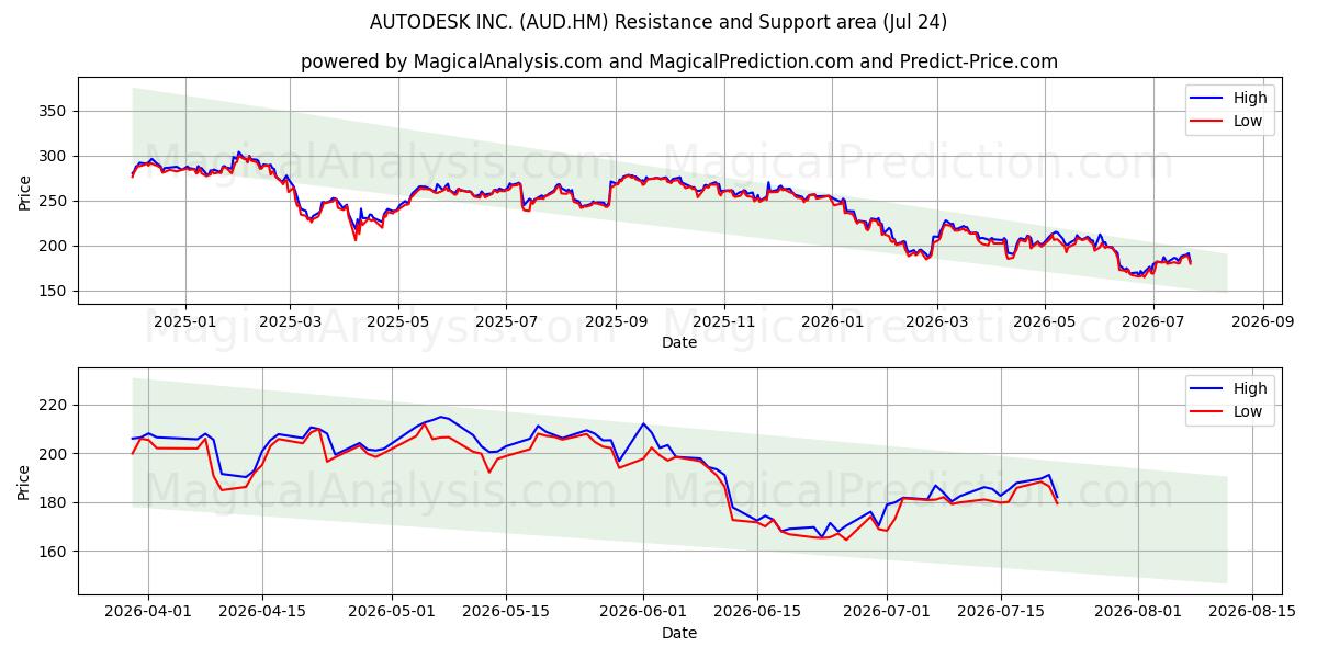  AUTODESK INC. (AUD.HM) Support and Resistance area (23 Jul) 