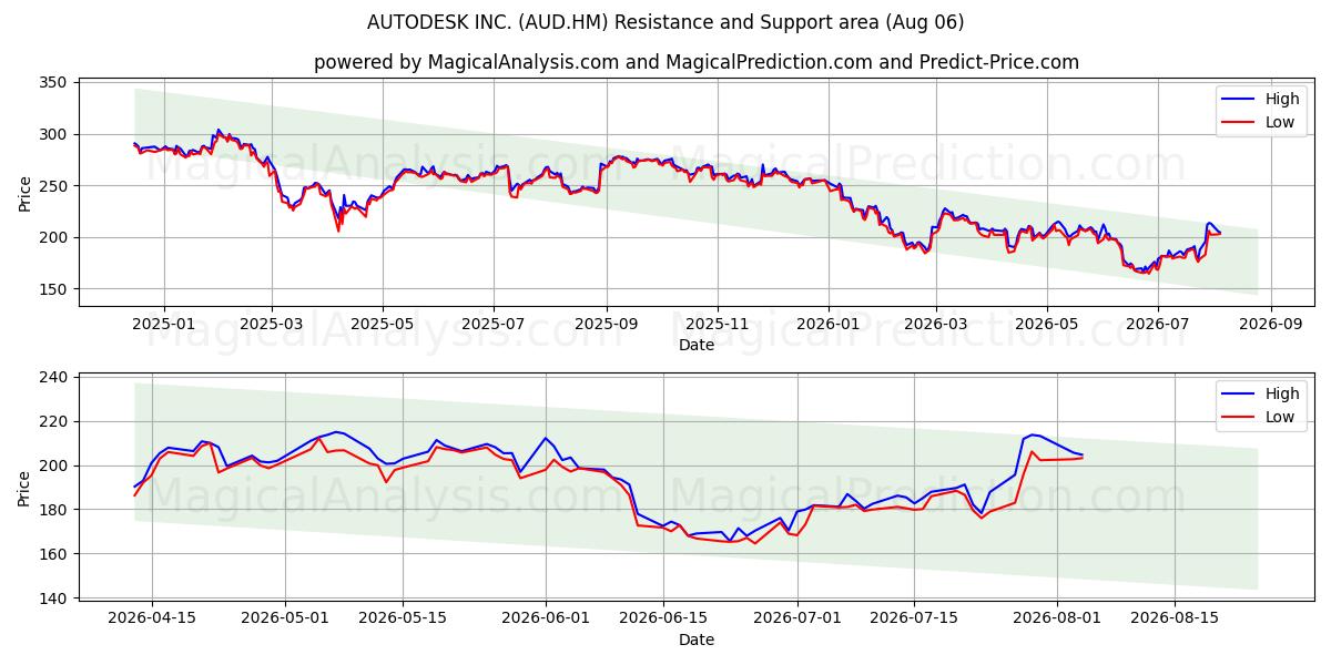  AUTODESK INC. (AUD.HM) Support and Resistance area (05 Aug) 