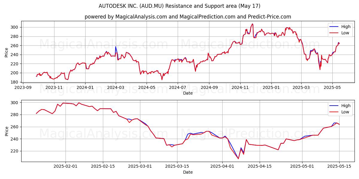 AUTODESK INC. (AUD.MU) Support and Resistance area (17 May) AUTODESK INC. (AUD.MU) Support and Resistance area (17 May)