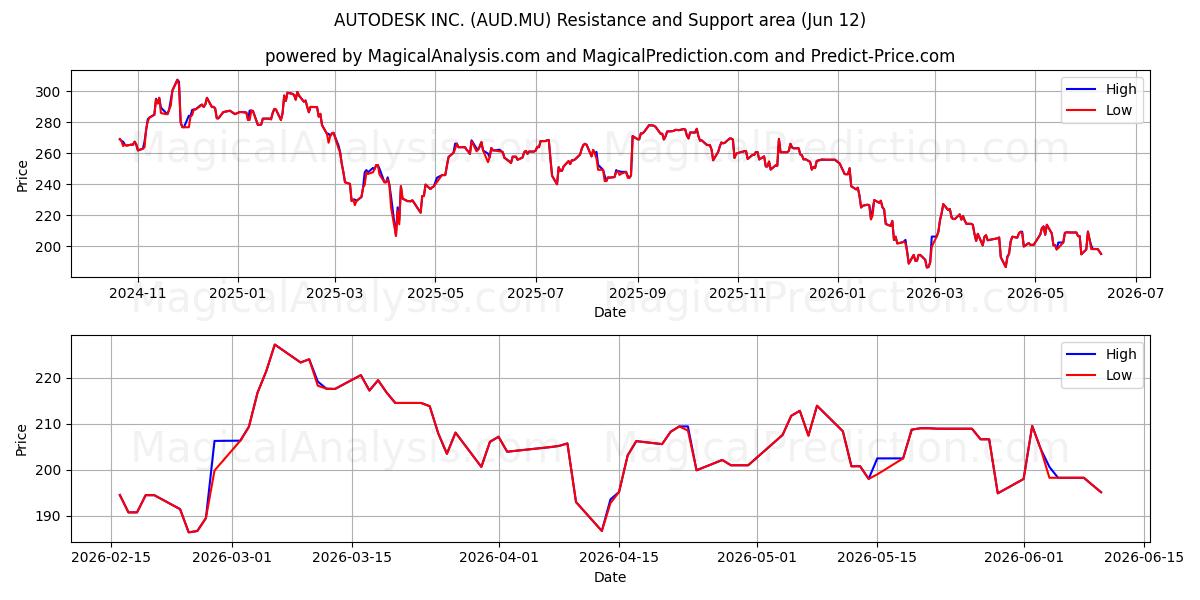  AUTODESK INC. (AUD.MU) Support and Resistance area (28 May) 