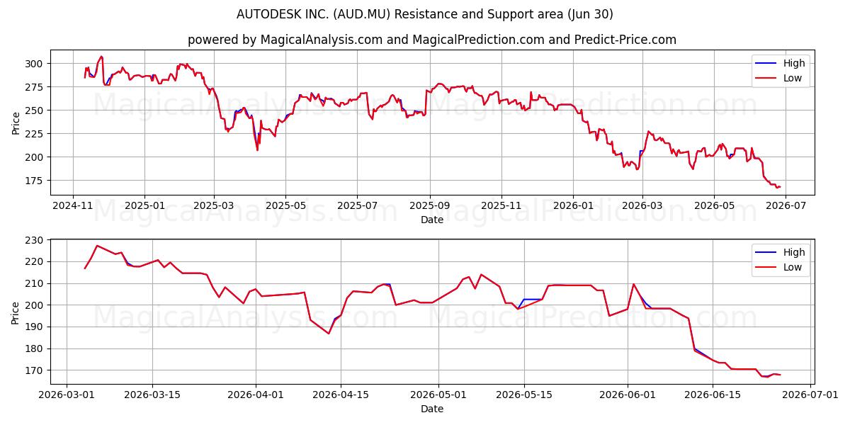  AUTODESK INC. (AUD.MU) Support and Resistance area (29 Jun) 