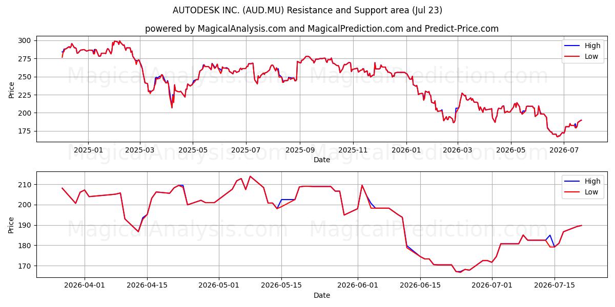  AUTODESK INC. (AUD.MU) Support and Resistance area (22 Jul) 
