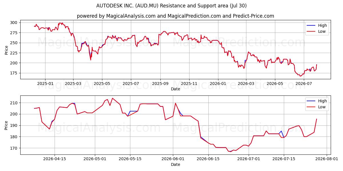  AUTODESK INC. (AUD.MU) Support and Resistance area (29 Jul) 