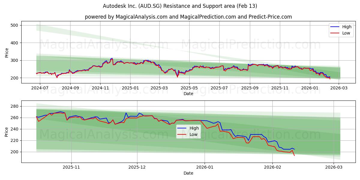  Autodesk Inc. (AUD.SG) Support and Resistance area (12 Feb) 
