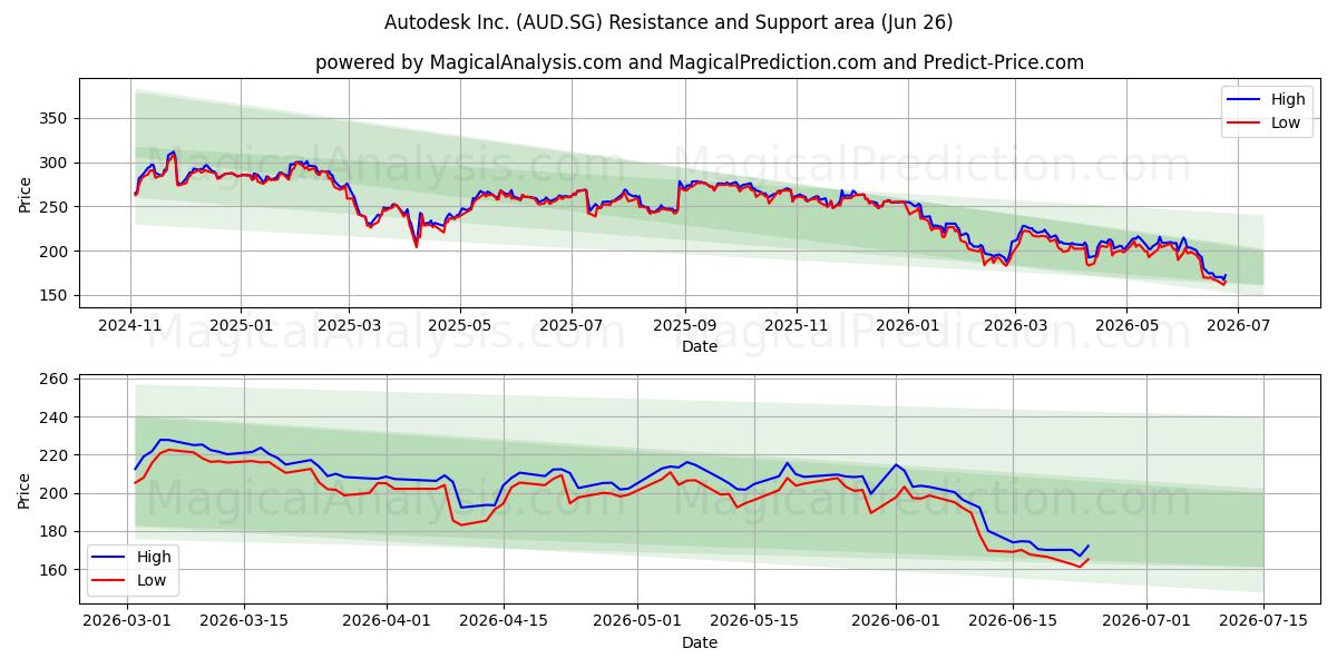  Autodesk Inc. (AUD.SG) Support and Resistance area (25 Jun) 