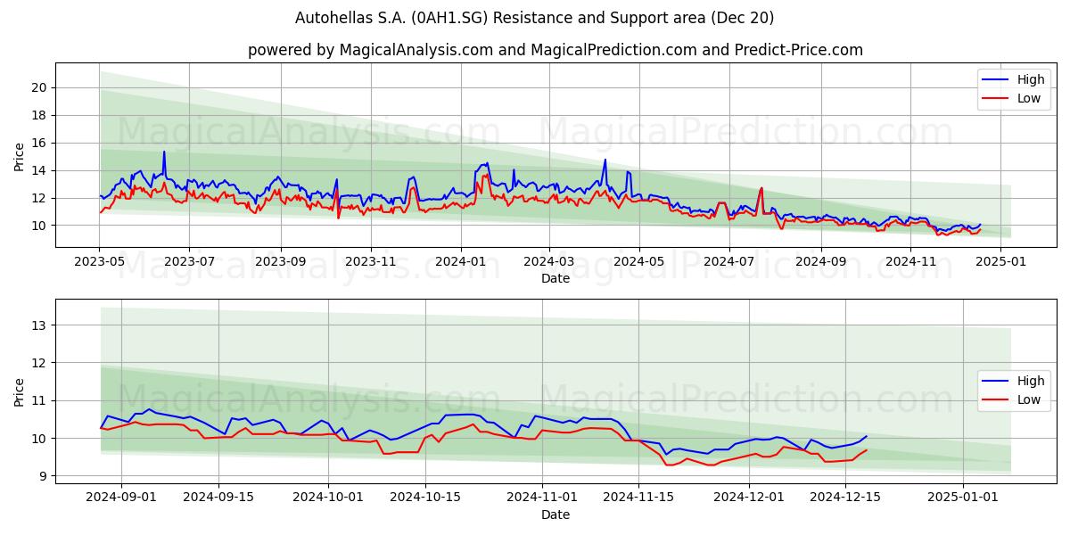  Autohellas S.A. (0AH1.SG) Support and Resistance area (19 Dec) 