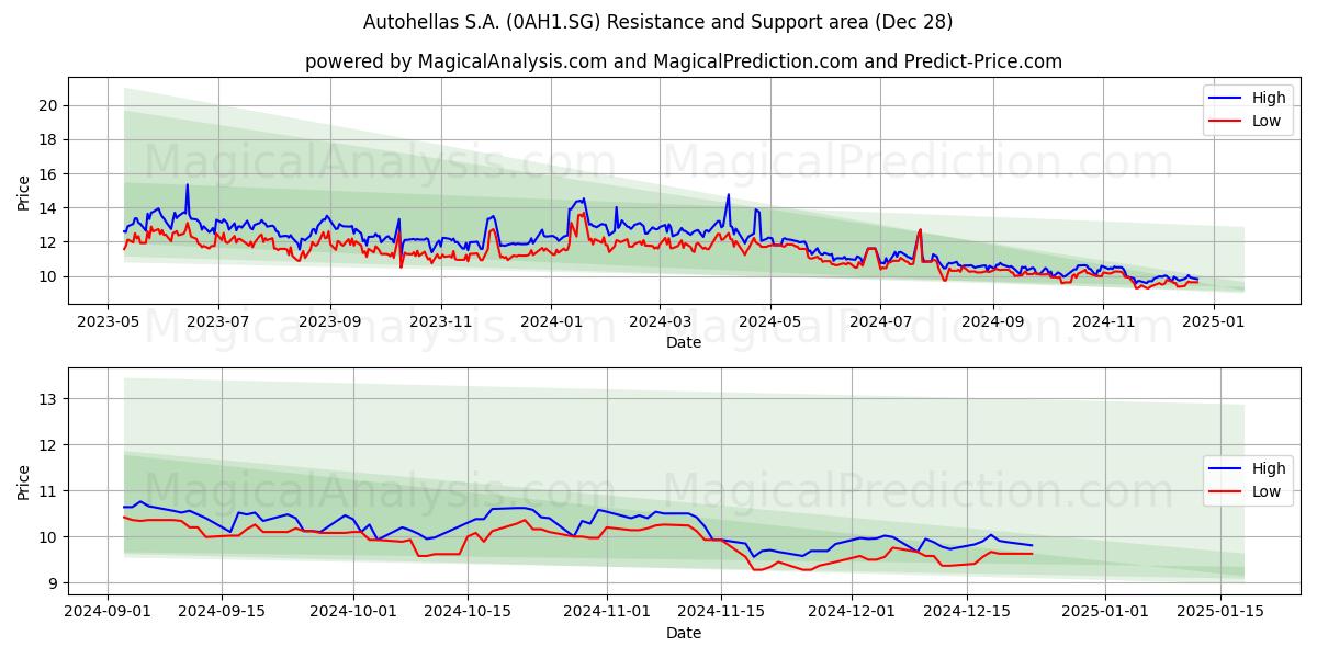  Autohellas S.A. (0AH1.SG) Support and Resistance area (21 Dec) 