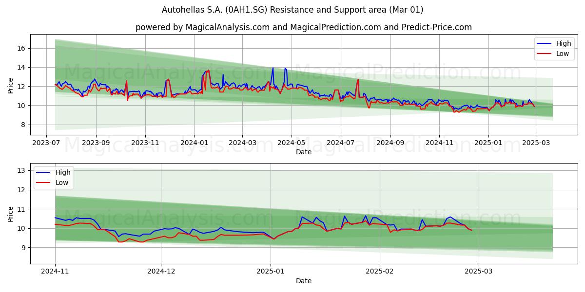  Autohellas S.A. (0AH1.SG) Support and Resistance area (01 Mar) 