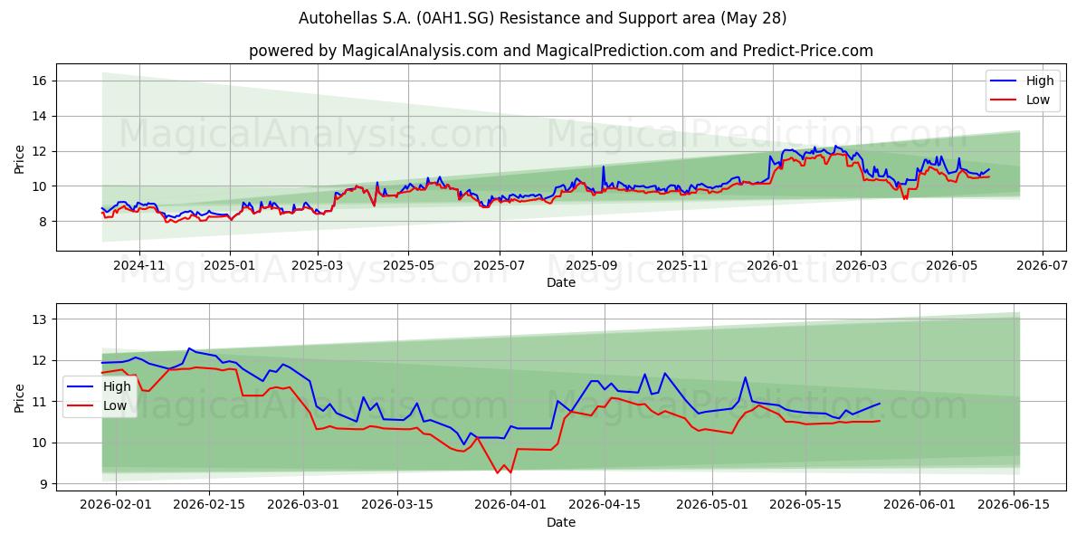  Autohellas S.A. (0AH1.SG) Support and Resistance area (26 May) 