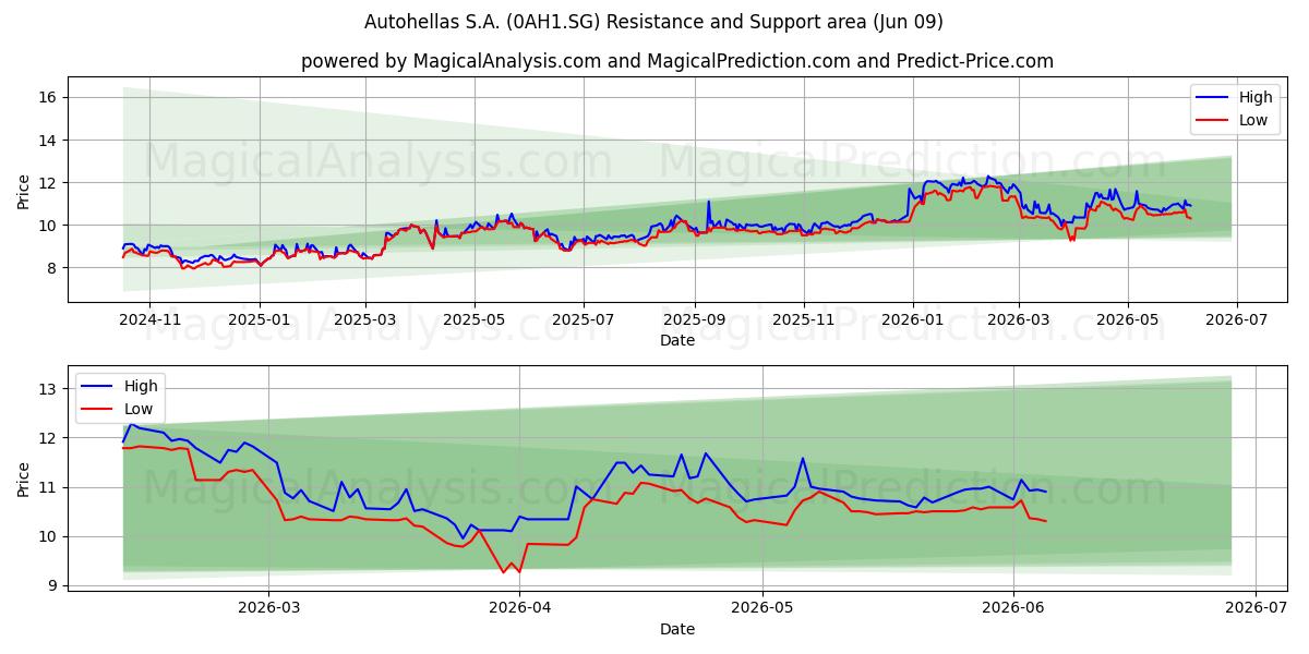  Autohellas S.A. (0AH1.SG) Support and Resistance area (04 Jun) 