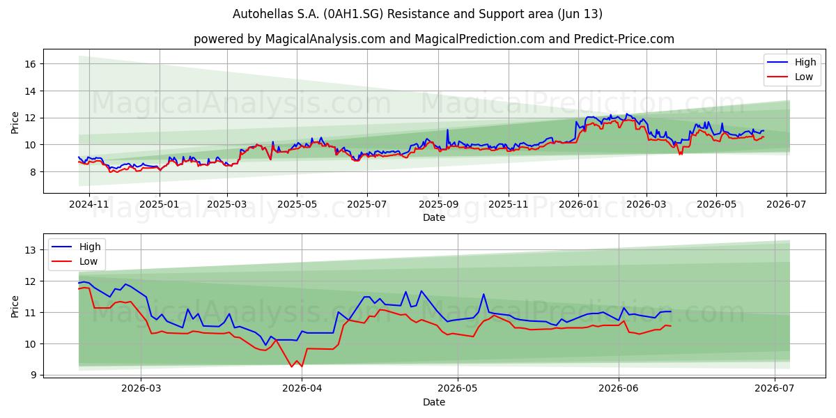  Autohellas S.A. (0AH1.SG) Support and Resistance area (09 Jun) 