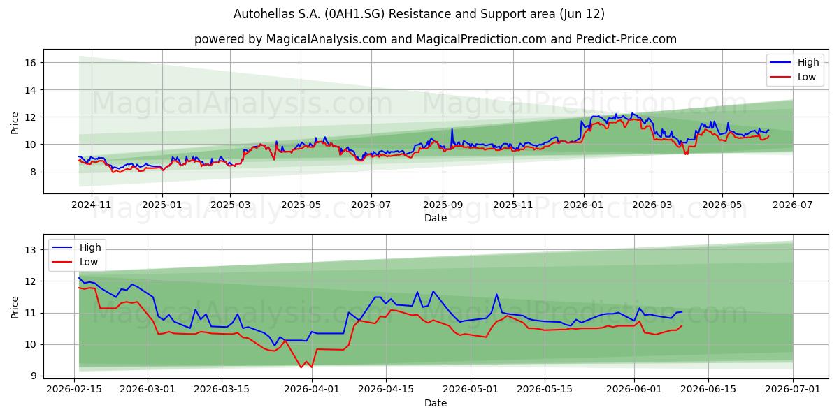  Autohellas S.A. (0AH1.SG) Support and Resistance area (11 Jun) 
