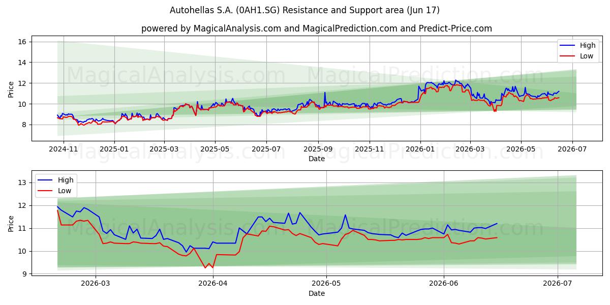 Autohellas S.A. (0AH1.SG) Support and Resistance area (15 Jun) 