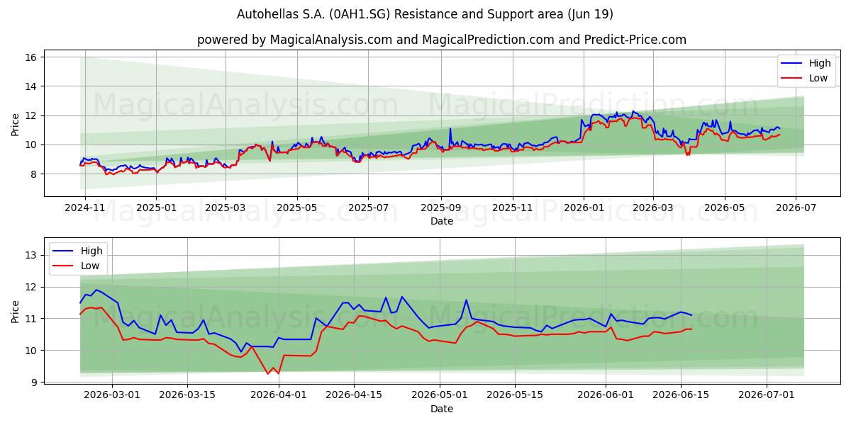 Autohellas S.A. (0AH1.SG) Support and Resistance area (18 Jun) 